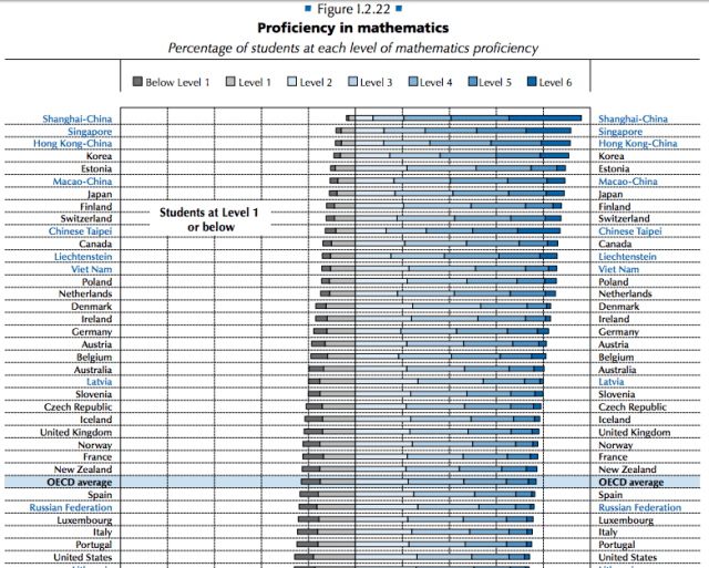PISA2012MathLevels