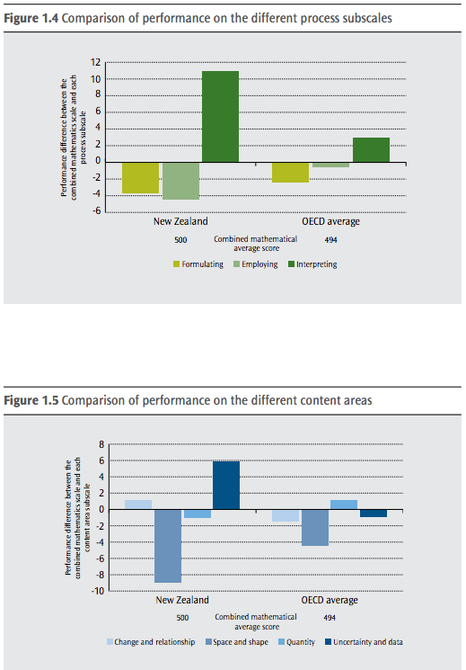 PISA2012MathNZSkills